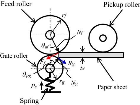 Pressure Type Sheet Separation Mechanism Composed Of Feed Roller And