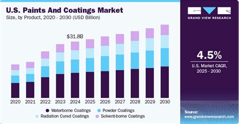 U S Paints And Coatings Market Size Industry Report