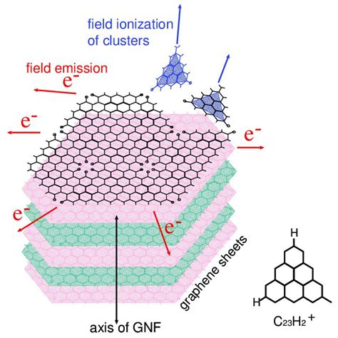 Schematics Of Graphene Sheets Forming Gnf A Field Emission From The