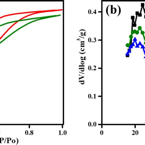 Nitrogen Gas Adsorption Desorption Isotherm Of Tio2 And 5 Gt A Bjh Download Scientific