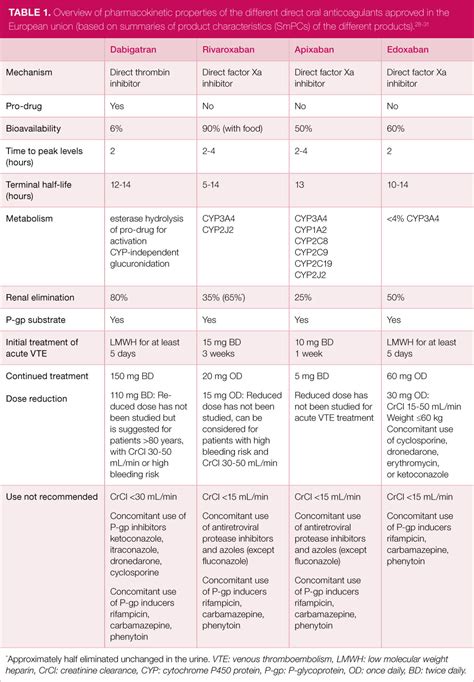 The Role Of Direct Oral Anticoagulants In The Management Of Cancer Associated Thrombosis Bjh