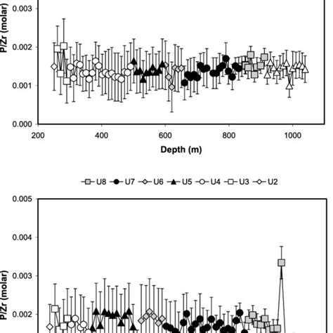 Downhole P Zr Ratios For Ctgd Top And Jugd Bottom Two