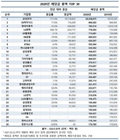 지난해 상장사 배당총액 47 늘어삼성전자 20조 배당 영향 한국금융신문