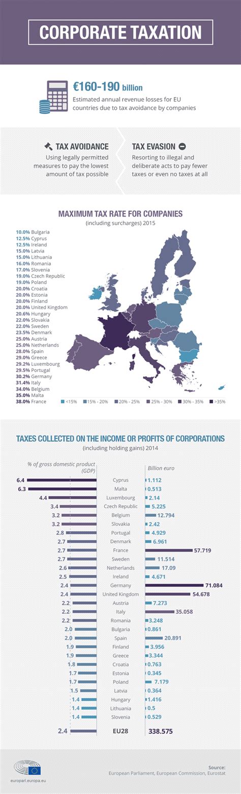 Corporate Taxation The Fight Against Tax Avoidance Topics European Parliament