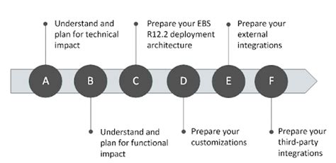 Guide To Your Oracle Ebs Strategy It Convergence