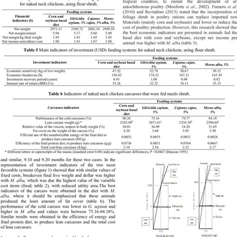 Representation Of Indicators Of Investment Usd Feeding Systems Naked