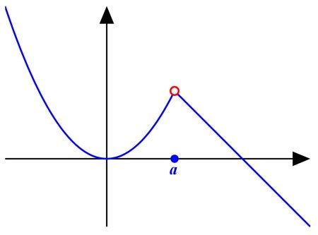 Discontinuous Graph