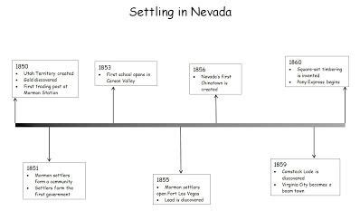 Settlement Timeline - Nevada History | Nevada, Timeline, History