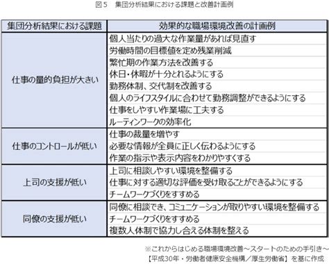 ストレスチェック結果を活用した職場環境改善（メンタルヘルス対策を中心に） 中小企業の未来をサポート Msコンパス 三井住友海上