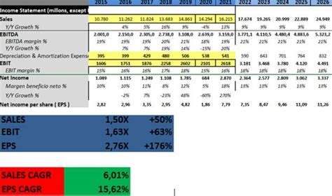 ESTÉE LAUDER ANALYSIS by Miguel Dabán Baines MDBbolsa