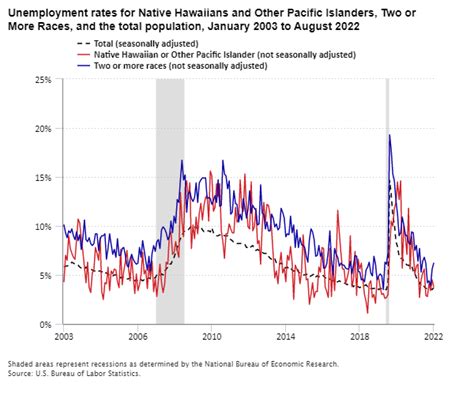 Hawaii Population Graph 2022