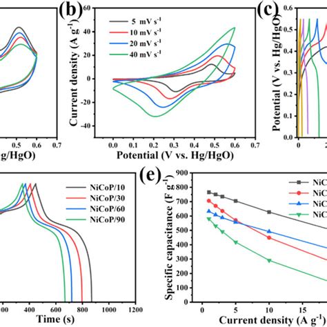 A Cv Curves Of Nicop Samples At The Scan Rate Of 10 Mv S⁻¹ B Cv Download Scientific