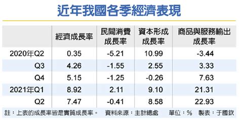 驚豔 我q2經濟成長7 47 要聞 工商時報