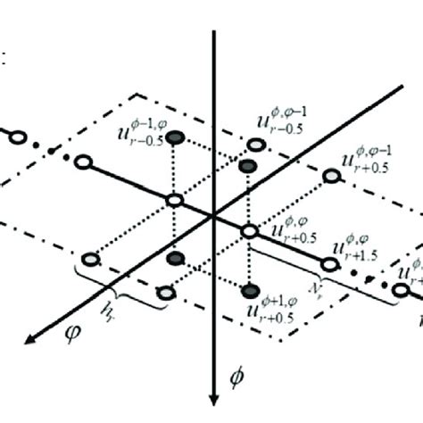 Staggered Grid Finite Difference Sgfd Stencil Of The Fourth Order