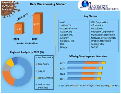 Data Warehousing Market Global Industry Analysis And Forecast 2027