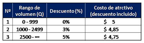 Investigacion De Operaciones II Modelo EOQ Descuento Por Cantidades