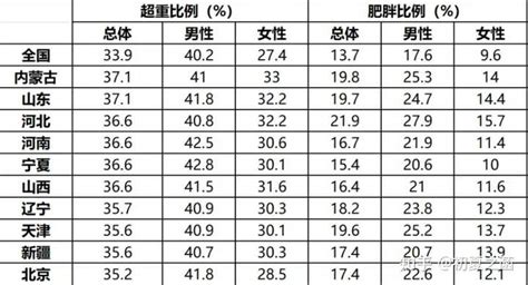 2023 中国肥胖地图发布，全国 411 男性体重超重，超重会带来哪些问题？哪些因素容易导致胖？ 知乎