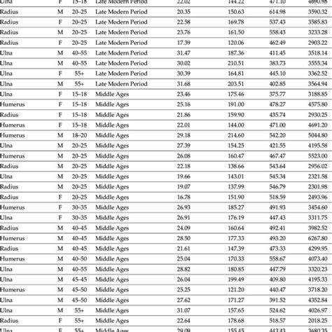 Micro Ct Measurements Of Late Modern Period And Middle Ages Bone