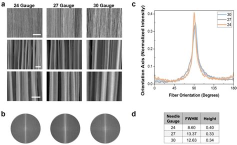 Figure From High Throughput And High Yield Fabrication Of Uniaxially