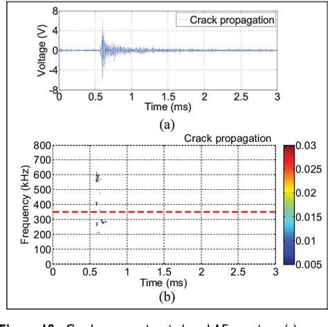 Figure 1 From Rail Crack Monitoring Based On Tsallis Synchrosqueezed