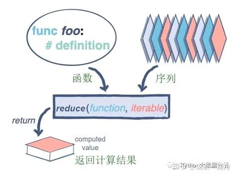 一文搞懂python的map、reduce函数 知乎