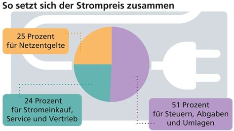 Nächste Runde beim Strompreis Erhöhung für Kunden der Stadtwerke