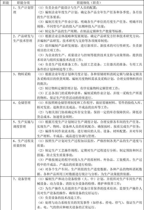 生产管理部部门及岗位职责 Word文档在线阅读与下载 无忧文档