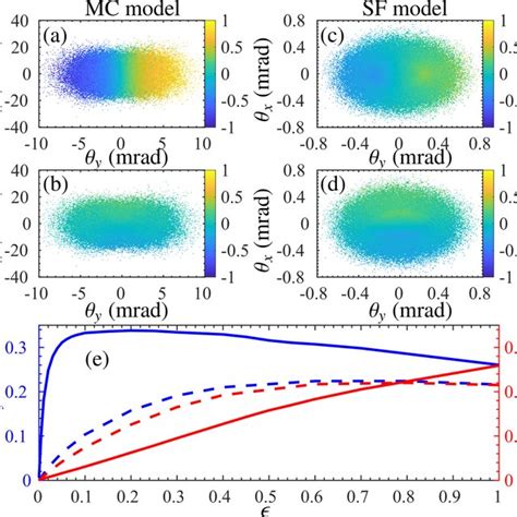 Transverse polarization of the initially unpolarized electron beam... | Download Scientific Diagram