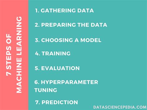 7 Steps Of Machine Learning Data Science Pedia