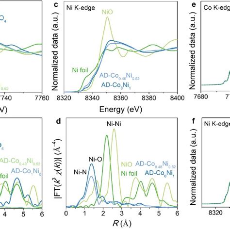 X Ray Absorption Spectroscopy A B Co K Edge Xanes Spectra And