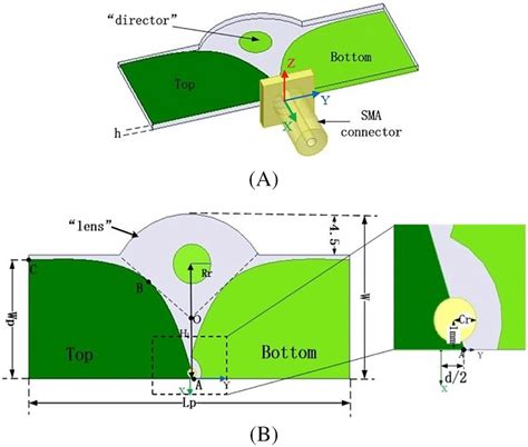 Geometry Of The Proposed Antenna Design A Antenna And Coaxial Feed