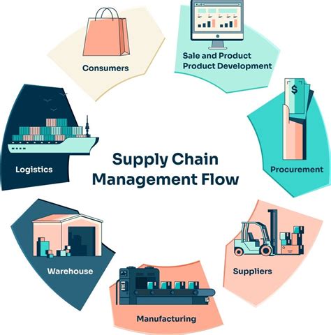 Enhancing Supply Chain Management: Key Strategies for Success. | by ... 