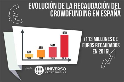 El crowdfunding en España recaudó 113 millones de euros en 2016