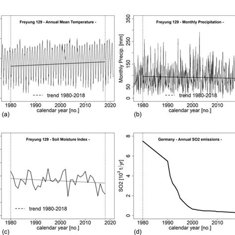 Development Of A Annual Mean Temperature B Precipitation C Soil