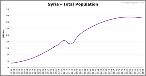 Syria Population 2021 The Global Graph