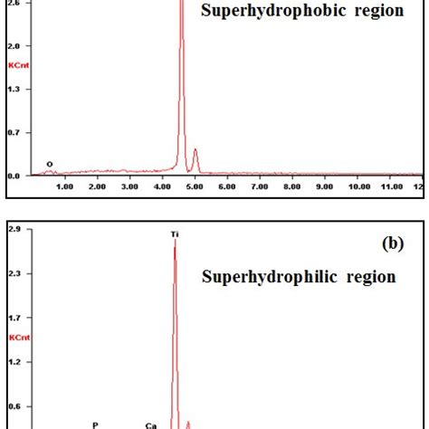 Figure S Uv Vis Absorbance Spectra Of A Fitc Solution B Bsa