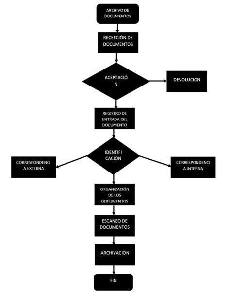 Diagrama De Flujo De Las Etapas Del Control Administrativo D