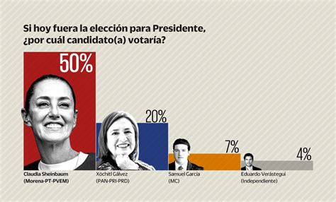 Encuesta Sheinbaum Arrasa En Preferencia Electoral Saca 30 Puntos A