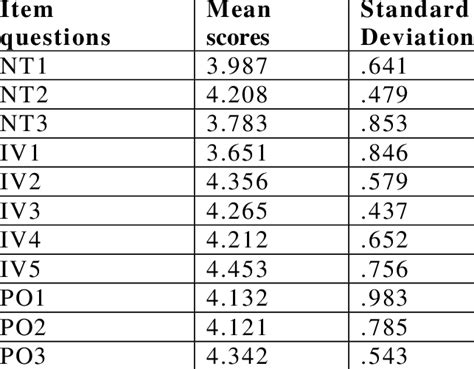 Mean Scores And Standard Deviations Download Scientific Diagram