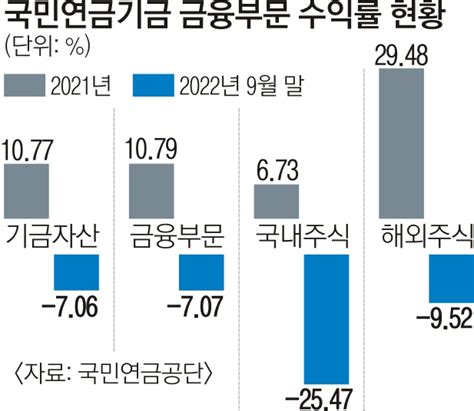 노후자금 국민연금 3분기까지 68조 손실 네이트 뉴스