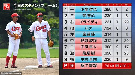 【カープ2軍】今日のスタメンと放送予定～2番サードに梵／ 1回裏 広島3－0中日（20日・由宇） 安芸の者がゆく＠広島東洋カープ応援ブログ