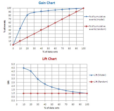 Lift Chart Explained