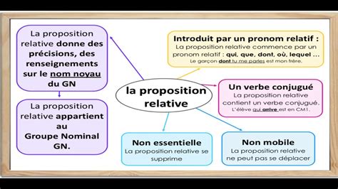 Cours De Fran Ais La Proposition Subordonn E Relative Youtube