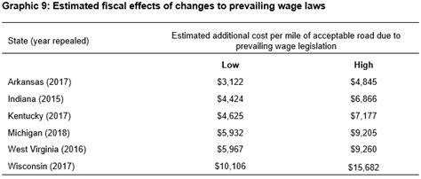 Estimation Results The Costs Of Prevailing Wage Evidence From State Road Construction