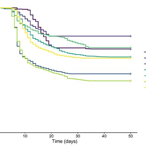 Evolution Of The Kaplan Meier Cumulative Survival Rate For Each Of The