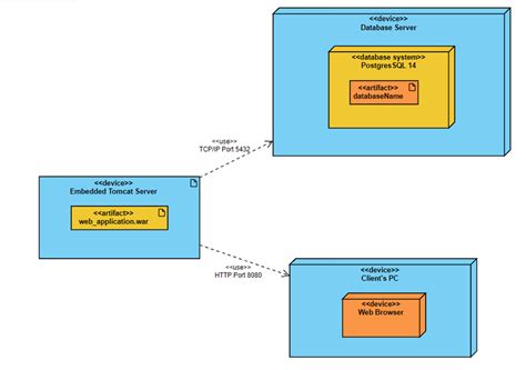 Java Deployment Diagram For Spring Boot Application Stack Overflow