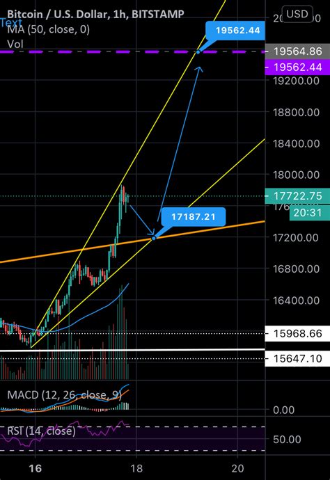 Bitcoin Bulls For Bitstampbtcusd By Connornix — Tradingview