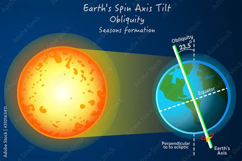 Earth axis tilt spin. Obliquity. Seasons formation. World axis change ...