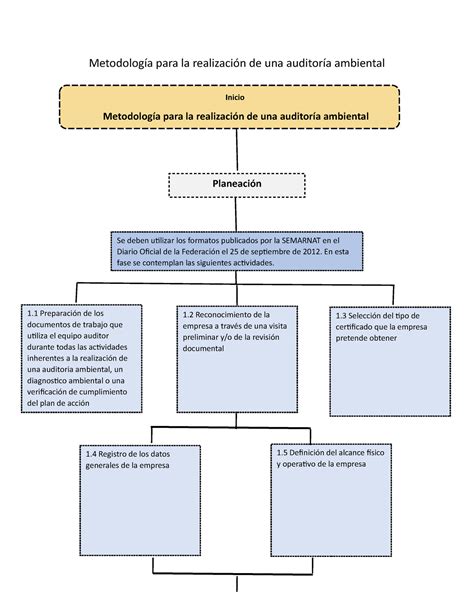 Diagrama de flujo tarea Metodología para la realización de una