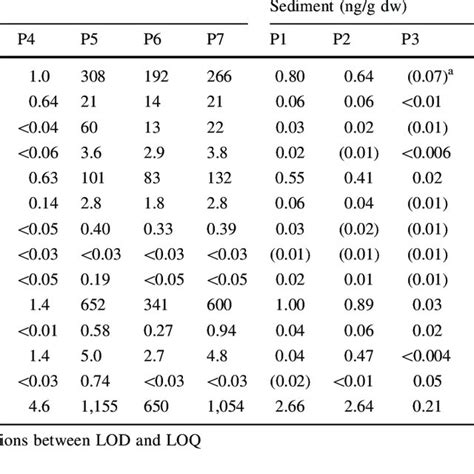 Concentrations Of Pfass In Water And Surface Sediment From The Daling